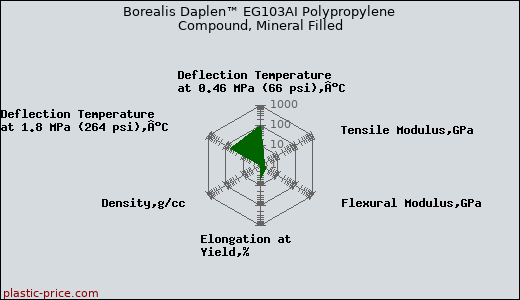 Borealis Daplen™ EG103AI Polypropylene Compound, Mineral Filled