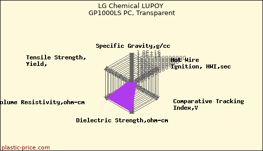 LG Chemical LUPOY GP1000LS PC, Transparent