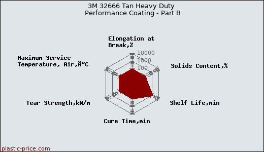 3M 32666 Tan Heavy Duty Performance Coating - Part B