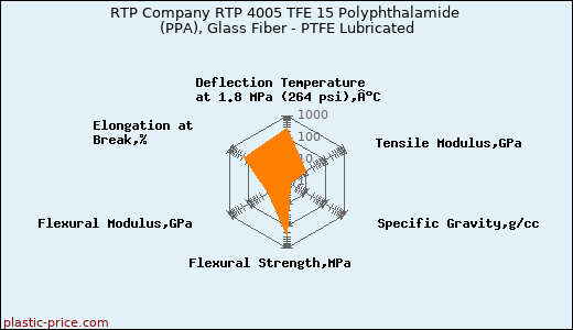 RTP Company RTP 4005 TFE 15 Polyphthalamide (PPA), Glass Fiber - PTFE Lubricated