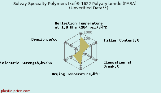 Solvay Specialty Polymers Ixef® 1622 Polyarylamide (PARA)                      (Unverified Data**)