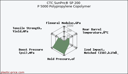 CTC SunPro® SP 200 P 5000 Polypropylene Copolymer
