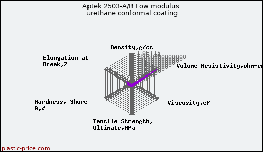 Aptek 2503-A/B Low modulus urethane conformal coating