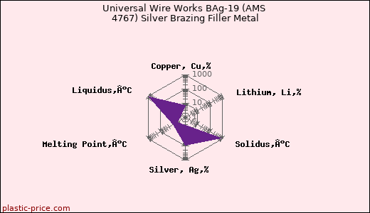 Universal Wire Works BAg-19 (AMS 4767) Silver Brazing Filler Metal