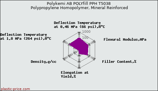 Polykemi AB POLYfill PPH T5038 Polypropylene Homopolymer, Mineral Reinforced