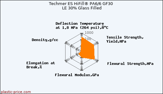 Techmer ES HiFill® PA6/6 GF30 LE 30% Glass Filled