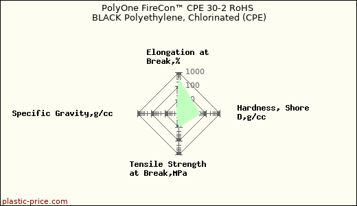 PolyOne FireCon™ CPE 30-2 RoHS BLACK Polyethylene, Chlorinated (CPE)