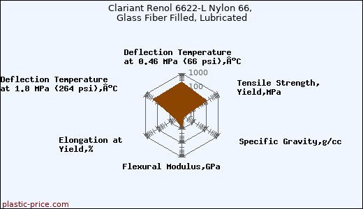 Clariant Renol 6622-L Nylon 66, Glass Fiber Filled, Lubricated