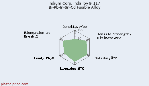 Indium Corp. Indalloy® 117 Bi-Pb-In-Sn-Cd Fusible Alloy