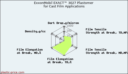 ExxonMobil EXACT™ 3027 Plastomer for Cast Film Applications