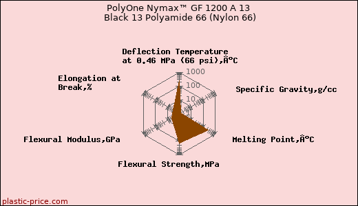PolyOne Nymax™ GF 1200 A 13 Black 13 Polyamide 66 (Nylon 66)