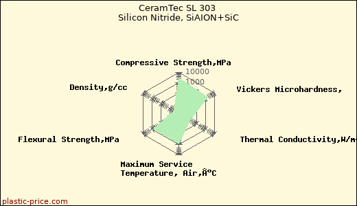 CeramTec SL 303 Silicon Nitride, SiAION+SiC