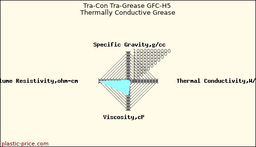 Tra-Con Tra-Grease GFC-H5 Thermally Conductive Grease