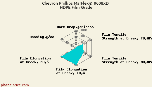 Chevron Phillips MarFlex® 9608XD HDPE Film Grade