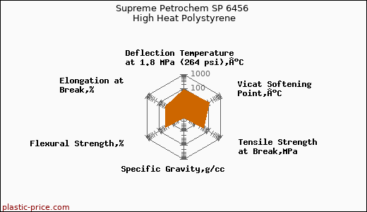 Supreme Petrochem SP 6456 High Heat Polystyrene