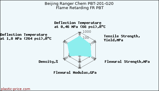 Beijing Ranger Chem PBT-201-G20 Flame Retarding FR PBT