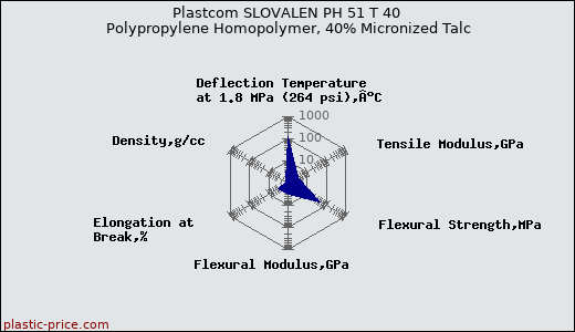 Plastcom SLOVALEN PH 51 T 40 Polypropylene Homopolymer, 40% Micronized Talc