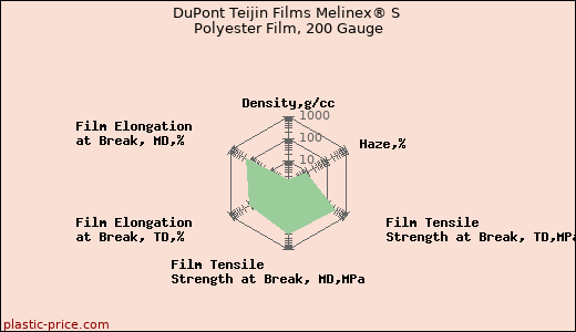 DuPont Teijin Films Melinex® S Polyester Film, 200 Gauge