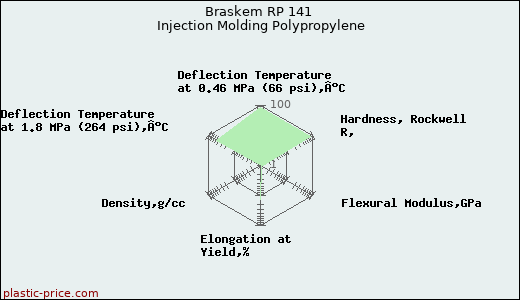 Braskem RP 141 Injection Molding Polypropylene