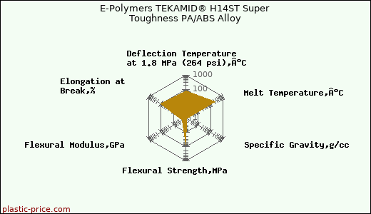 E-Polymers TEKAMID® H14ST Super Toughness PA/ABS Alloy