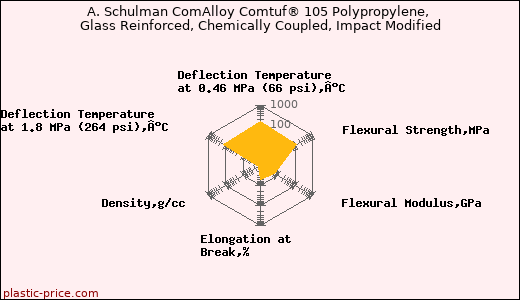 A. Schulman ComAlloy Comtuf® 105 Polypropylene, Glass Reinforced, Chemically Coupled, Impact Modified