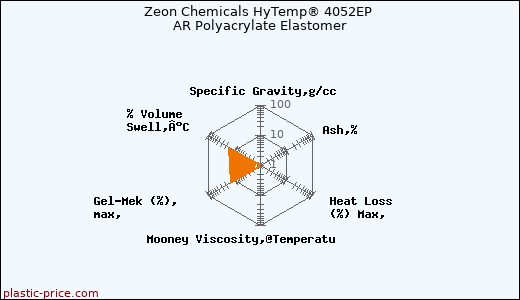 Zeon Chemicals HyTemp® 4052EP AR Polyacrylate Elastomer