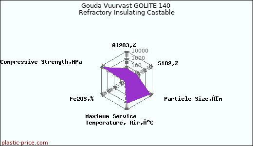 Gouda Vuurvast GOLITE 140 Refractory Insulating Castable