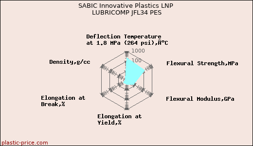 SABIC Innovative Plastics LNP LUBRICOMP JFL34 PES