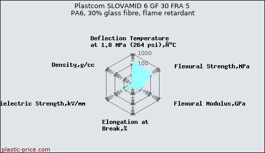 Plastcom SLOVAMID 6 GF 30 FRA 5 PA6, 30% glass fibre, flame retardant