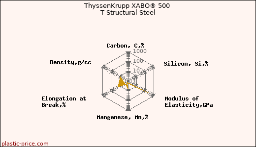 ThyssenKrupp XABO® 500 T Structural Steel