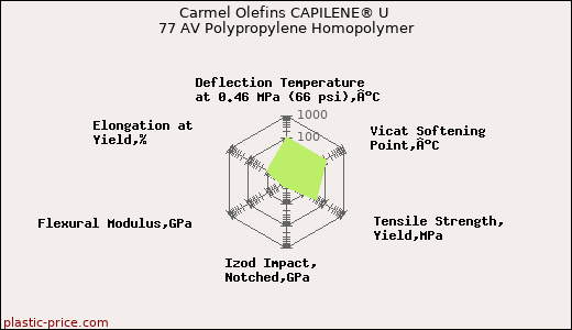 Carmel Olefins CAPILENE® U 77 AV Polypropylene Homopolymer