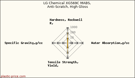 LG Chemical XG569C MABS, Anti-Scratch, High Gloss