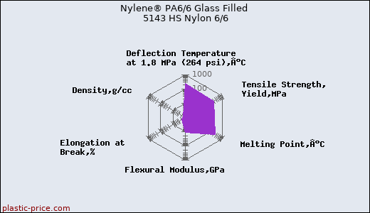 Nylene® PA6/6 Glass Filled 5143 HS Nylon 6/6