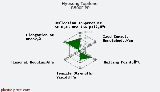 Hyosung Topilene R500F PP
