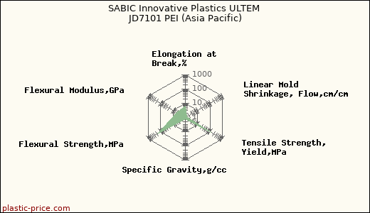 SABIC Innovative Plastics ULTEM JD7101 PEI (Asia Pacific)