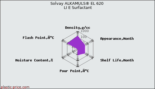 Solvay ALKAMULS® EL 620 LI E Surfactant
