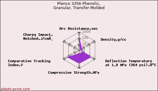 Plenco 3356 Phenolic, Granular, Transfer Molded