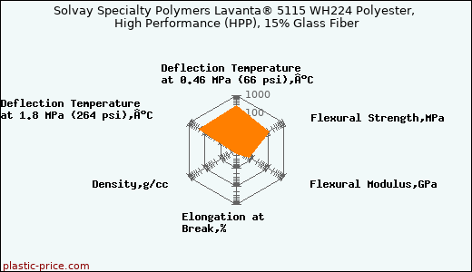 Solvay Specialty Polymers Lavanta® 5115 WH224 Polyester, High Performance (HPP), 15% Glass Fiber