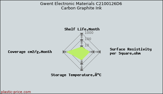 Gwent Electronic Materials C2100126D6 Carbon Graphite Ink