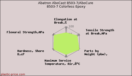 Abatron AboCast 8503-7/AboCure 8503-7 Colorless Epoxy