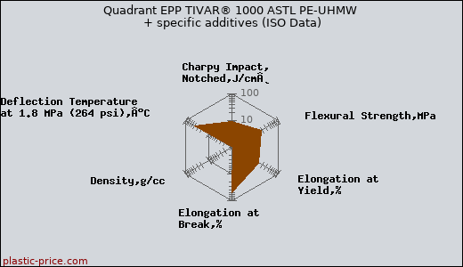 Quadrant EPP TIVAR® 1000 ASTL PE-UHMW + specific additives (ISO Data)