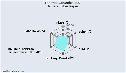 Thermal Ceramics 400 Mineral Fiber Paper