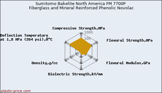 Sumitomo Bakelite North America FM 7700P Fiberglass and Mineral Reinforced Phenolic Novolac