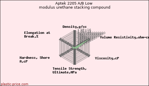 Aptek 2205 A/B Low modulus urethane stacking compound