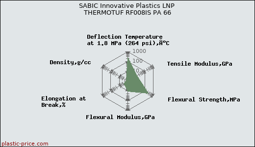 SABIC Innovative Plastics LNP THERMOTUF RF008IS PA 66