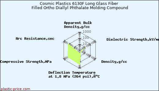 Cosmic Plastics 6130F Long Glass Fiber Filled Ortho Diallyl Phthalate Molding Compound