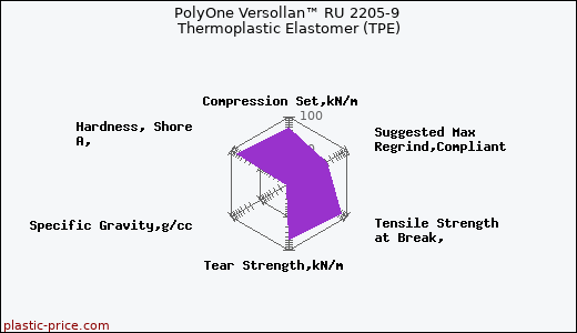 PolyOne Versollan™ RU 2205-9 Thermoplastic Elastomer (TPE)