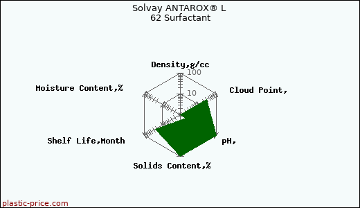 Solvay ANTAROX® L 62 Surfactant