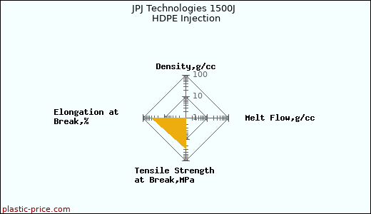 JPJ Technologies 1500J HDPE Injection