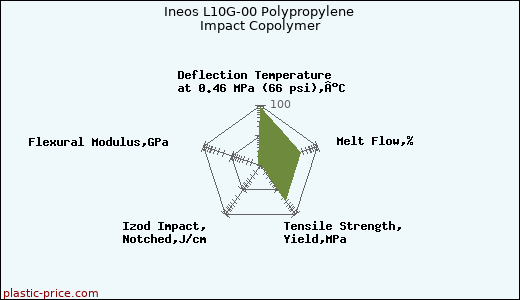 Ineos L10G-00 Polypropylene Impact Copolymer